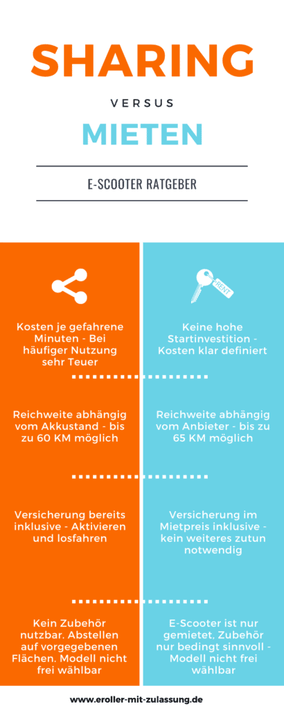 E-Scooter Infografik - Sharing vs Mieten
