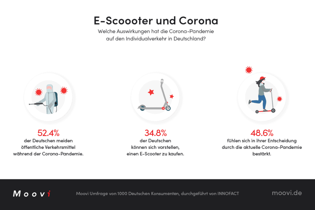 kaufentscheidung-moovi-escooter-corona-deutschland-mai-news